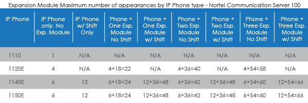 Expansion Module Maximum number of appearances by IP Phone type - Nortel Communication Server 100