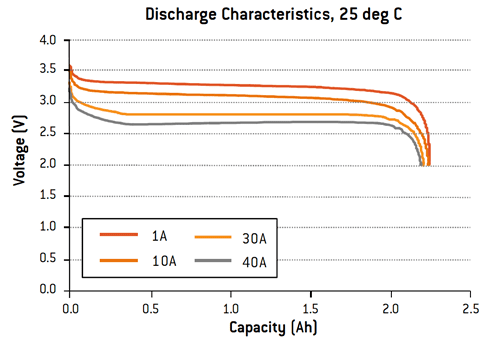 Li Ion Discharge Curve. Discharge Curve