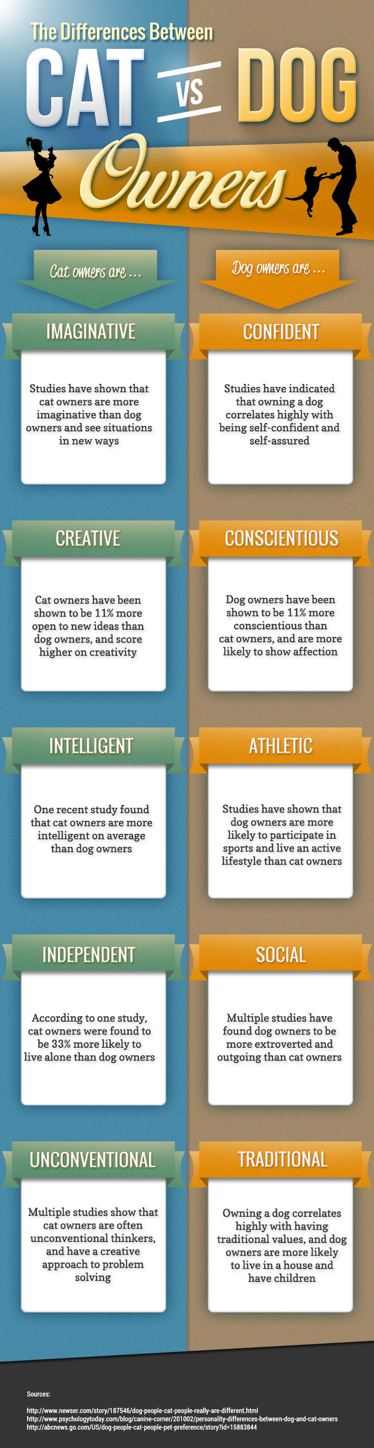 Differences Between Cat and Dog Owners Infographic