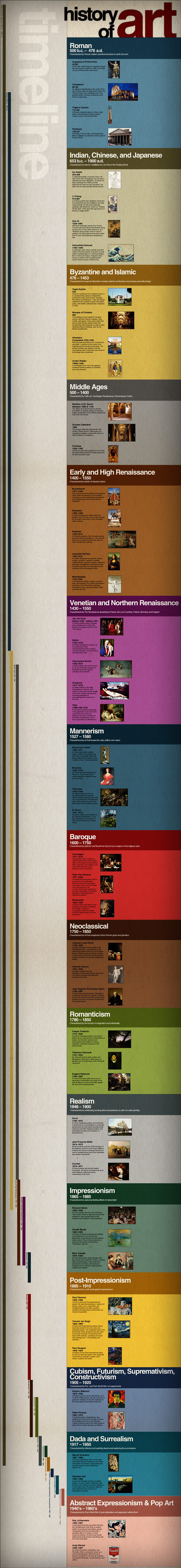 Timeline History Of Art Up Through Our Modern Era