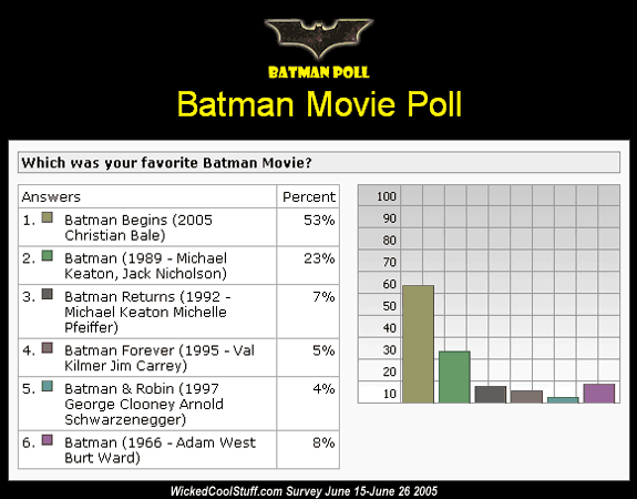Batman Begins Best Batman Film: Survey