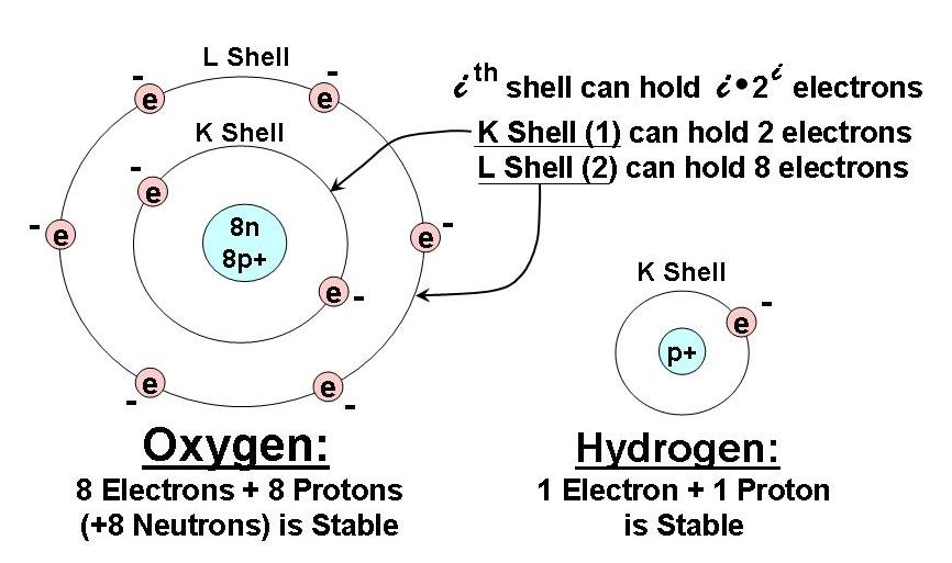 An Oxygen Atom and a Hydrogen Atom