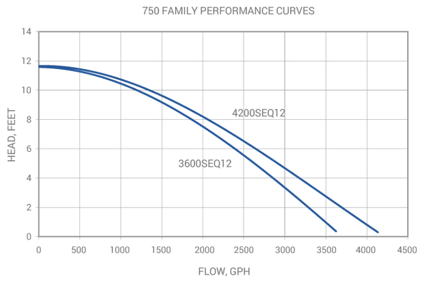 750 Series Curve Chart