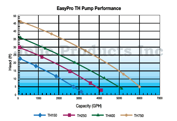 EasyPro TH Stainless Steel Pump Curve Chart