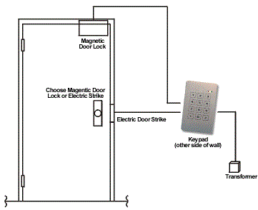 typical installation using either a magnetic lock or electric strike