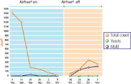 Airfree Enviro RL 60 Efficiency Chart