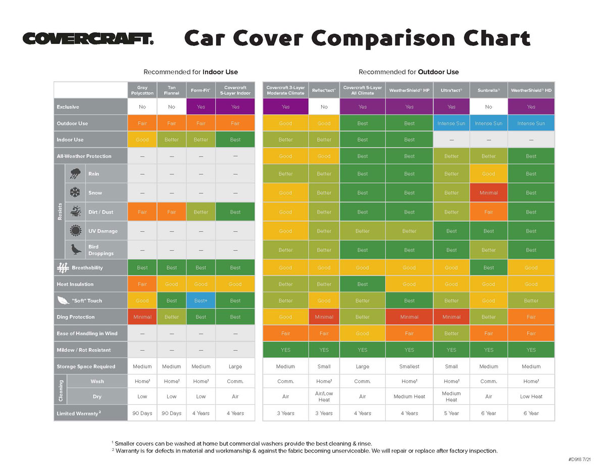 Covercraft car cover comparison chart