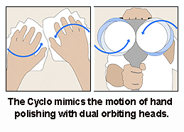 The Cyclo Orbital Polisher is designed to simulate hand polishing.