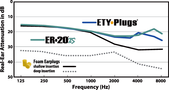 Etymotic ER-20XS Attenuation Data