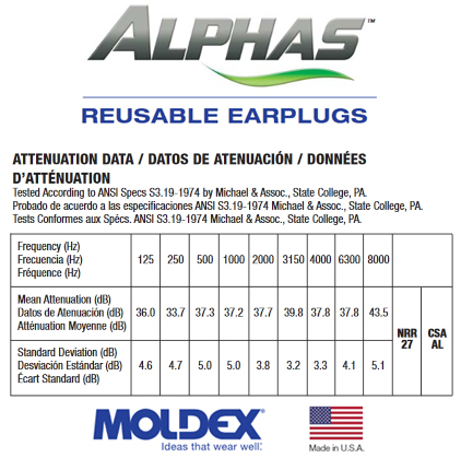 Moldex Alphas Reusable Ear Plugs - Attenuation Data