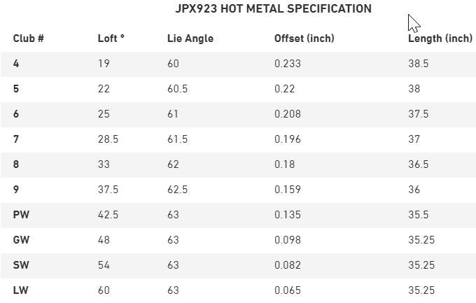 Mizuno JPX 923 Hot Metal Irons Specs