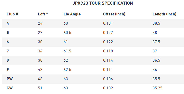Mizuno JPX 923 Tour Irons - 2023 Specs