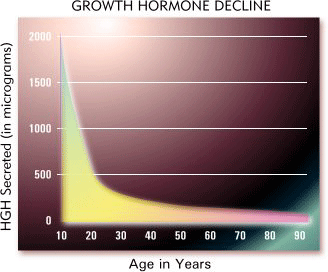 Growth Hormone Decline