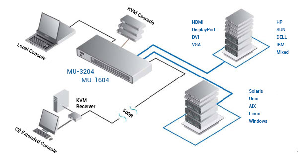 Austin Hughes CyberView MU-3204 multi-user diagram