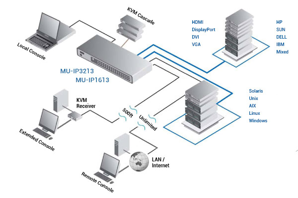 Austin Hughes CyberView MU-IP3213 multi-user diagram
