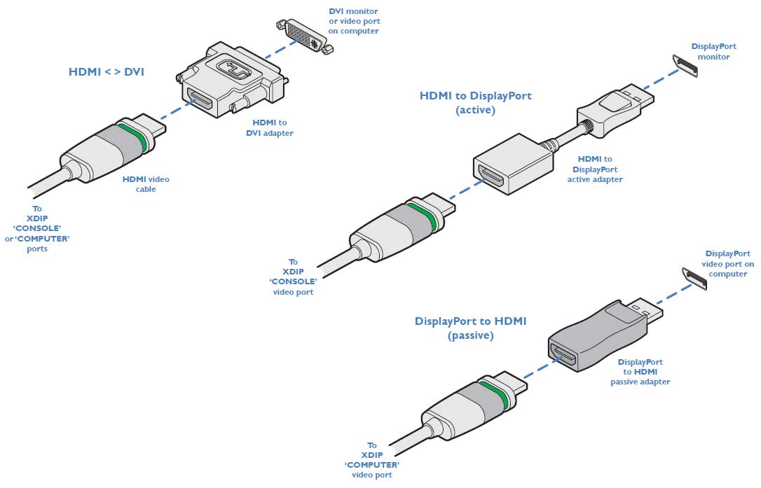 Adder XDIP - Converting HDMI to DVI / DVI to HDMI / HDMI to DisplayPort / DisplayPort to HDMI