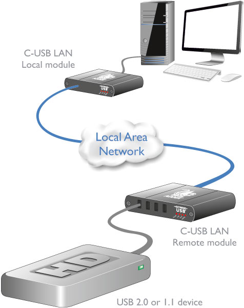 Adder C-USB-LAN-R Diagram