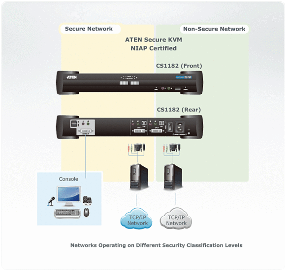 Aten secure 2port DVI KVM Application Diagram