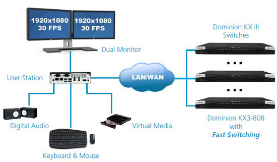 Raritan 1 User, 8 Port KVM Over IP Switch