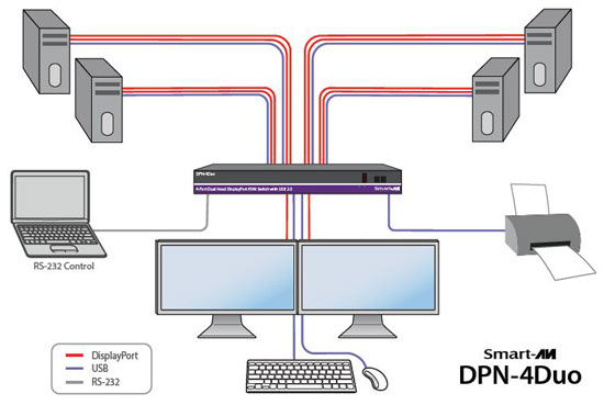 4 Port 4K Dual Monitor DisplayPort 1.2 KVM Switch with USB Hub
