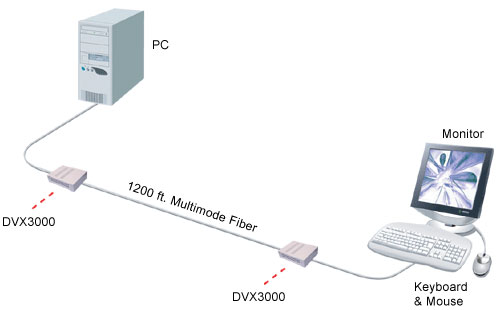 SmartAVI DVI Cat5 Extender Diagram