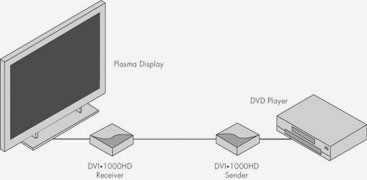 The Gefen DVI?1000HD (EXT-DVI-1000HD)