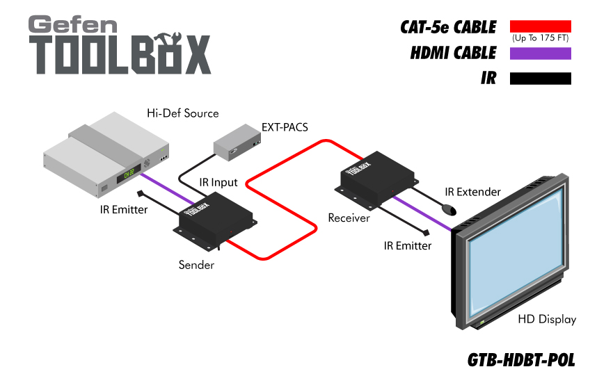 GTB-HDBT-POL CAT5e/CAT6 HDMI Extender Application Diagram