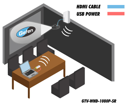 GTV-WHD-1080P-SR Wireless In-room HDMI Extender Application Diagram