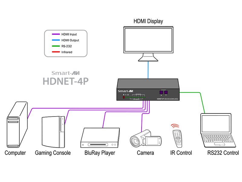 SmartAVI HDNET-4P HDN-4PS Diagram