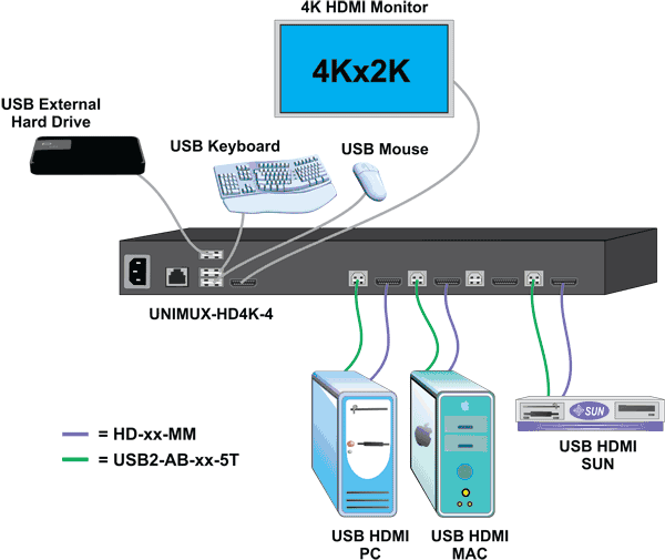 NTI UNIMUX-HD4K-4 4K HDMI KVM Switch Application Diagram