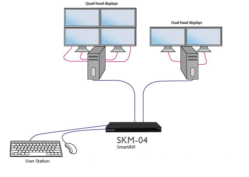 SmartAVI SKM-04S application diagram w quad-head and dual head computers 