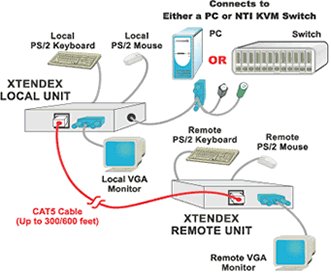NTI XTENDEX KVM Extender (ST-C5KVMA-600)