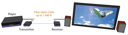 SmartAVI DVI Fiber Optic Extender Application Diagram