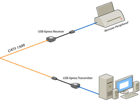 SmartAVI USB-Xpress Extender Application Diagram 
