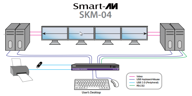 SmartAVI SKM-04 System typical application diagram