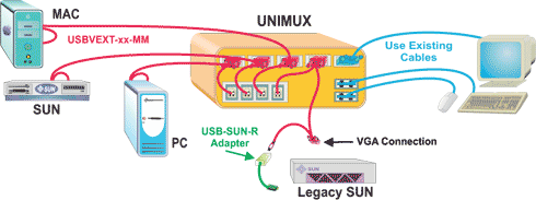 NTI UNIMUX USB KVM switch (UNIMUX-USBV-16O) 