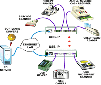 NTI USB IP Extender (USB-IP)