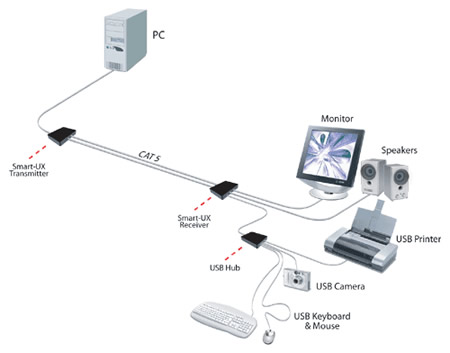 SmartAVI USB Extender Diagram