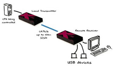 AdderLink X-USB KVM Extender Diagram