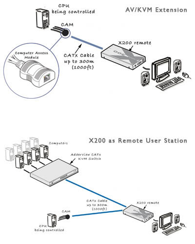 Adder X200A - Flexible system configuration