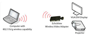 Addlogix EchoView Wireless Video Adapter Application Diagram