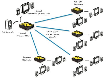 Adder AV-Series KVM Extender System Diagram