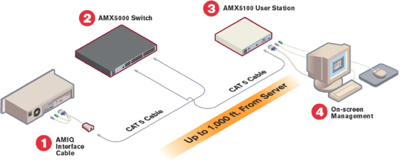 Avocent  AMX5000-AM IP KVM Switch