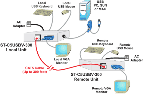 NTI ST-C5USBV-300 USB/VGA KVM extender Application Diagram