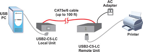 USB 2.0 Extender via CAT5: Extend to 100 Feet