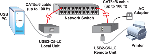 USB 2.0 Extender via CAT5: Extended to 200 Feet using Network Switch
