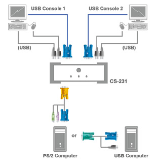 Aten USB Computer Sharing Device Application Diagram