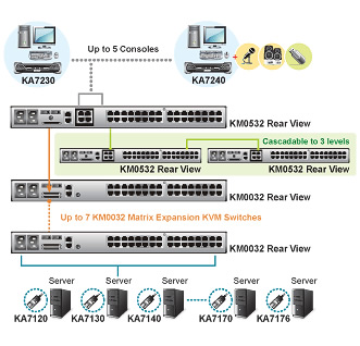 Aten Cat5 Matrix KVM Switch Application Diagram