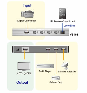 Aten HDMI Video Switch Application Diagram