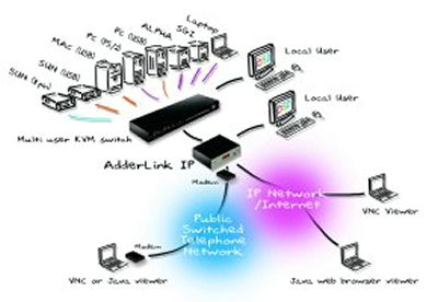 Adder AVIP216 IP KVM Switch Diagram